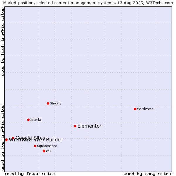 Market position of Elementor vs. Google Sites vs. WYSIWYG Web Builder