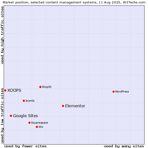 Market position of Elementor vs. Google Sites vs. XOOPS