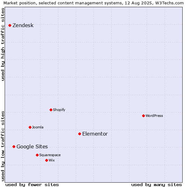 Market position of Elementor vs. Google Sites vs. Zendesk