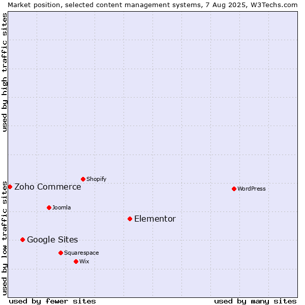Market position of Elementor vs. Google Sites vs. Zoho Commerce