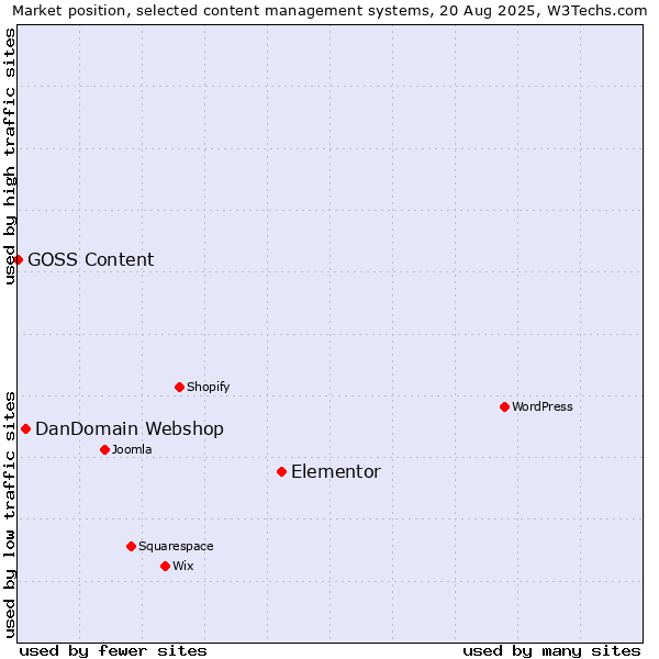 Market position of Elementor vs. DanDomain Webshop vs. GOSS Content