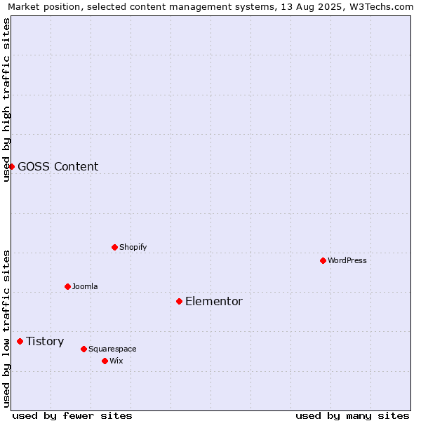 Market position of Elementor vs. Tistory vs. GOSS Content
