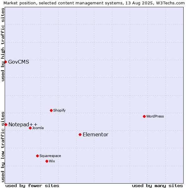 Market position of Elementor vs. Notepad++ vs. GovCMS