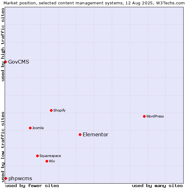 Market position of Elementor vs. phpwcms vs. GovCMS