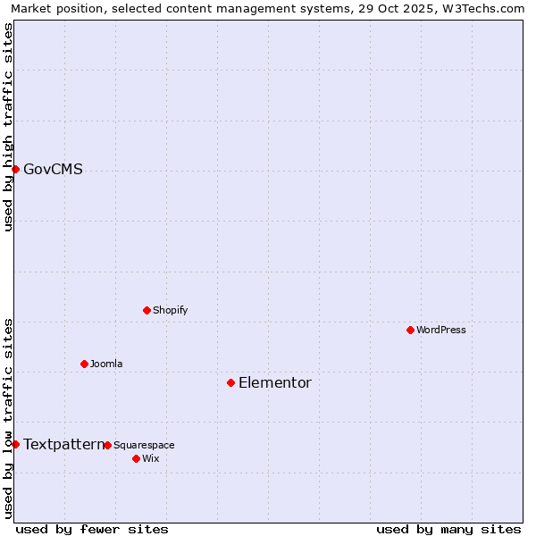 Market position of Elementor vs. GovCMS vs. Textpattern