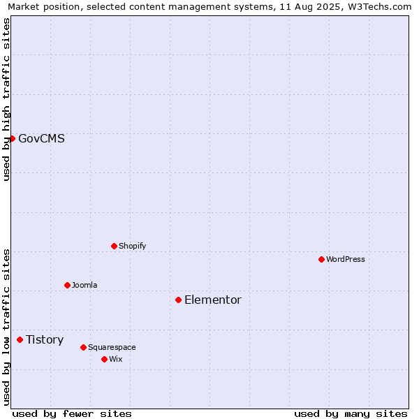 Market position of Elementor vs. Tistory vs. GovCMS