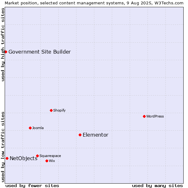Market position of Elementor vs. NetObjects vs. Government Site Builder