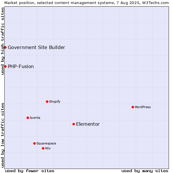 Market position of Elementor vs. PHP-Fusion vs. Government Site Builder