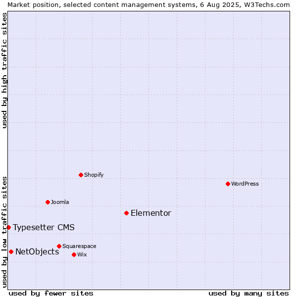 Market position of Elementor vs. NetObjects vs. Typesetter CMS