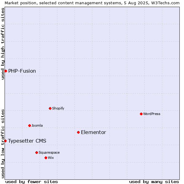 Market position of Elementor vs. PHP-Fusion vs. Typesetter CMS