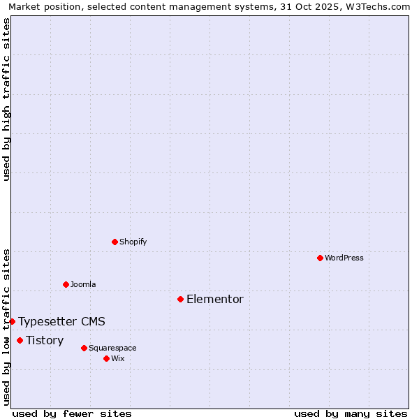 Market position of Elementor vs. Tistory vs. Typesetter CMS
