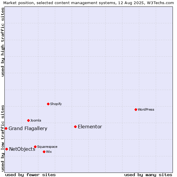 Market position of Elementor vs. NetObjects vs. Grand Flagallery