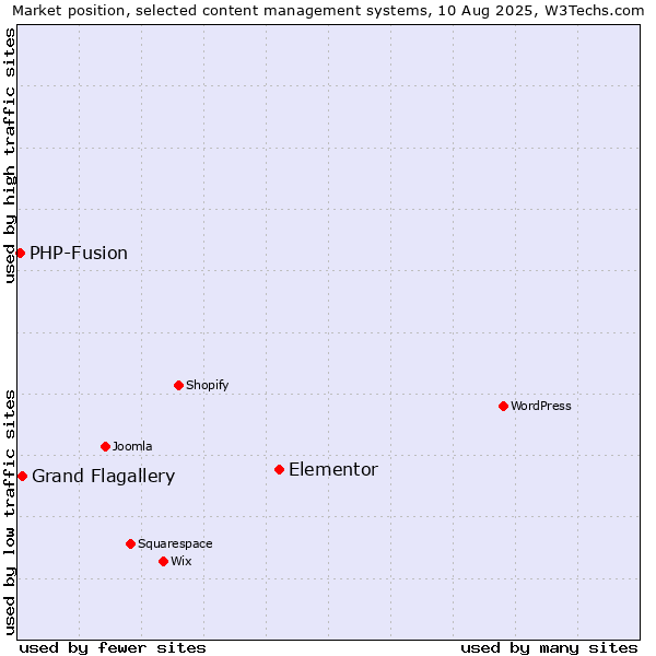 Market position of Elementor vs. Grand Flagallery vs. PHP-Fusion