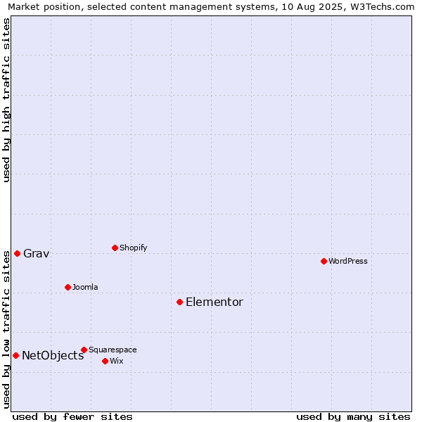 Market position of Elementor vs. Grav vs. NetObjects