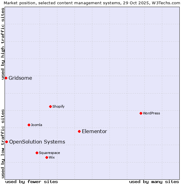 Market position of Elementor vs. OpenSolution Systems vs. Gridsome