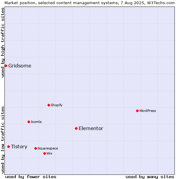 Market position of Elementor vs. Tistory vs. Gridsome