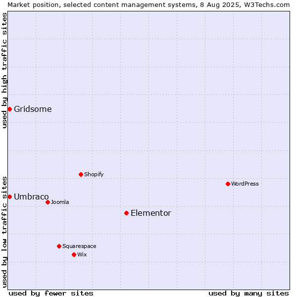 Market position of Elementor vs. Umbraco vs. Gridsome