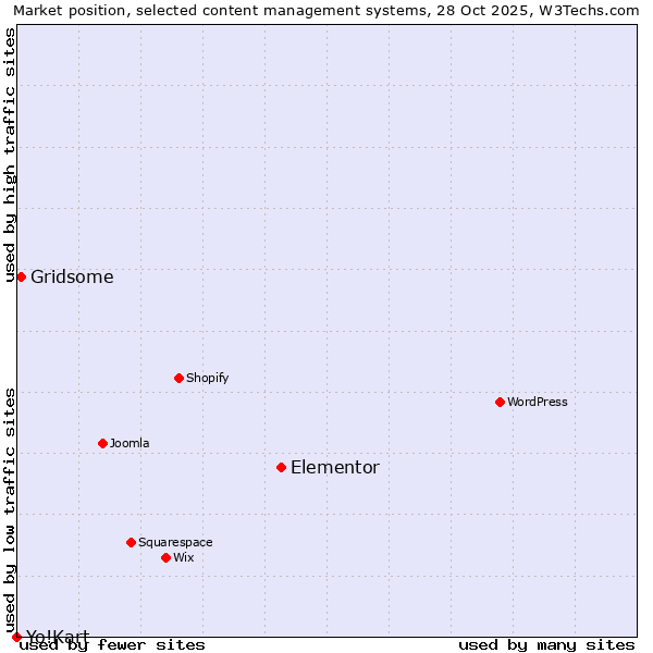 Market position of Elementor vs. Gridsome vs. Yo!Kart