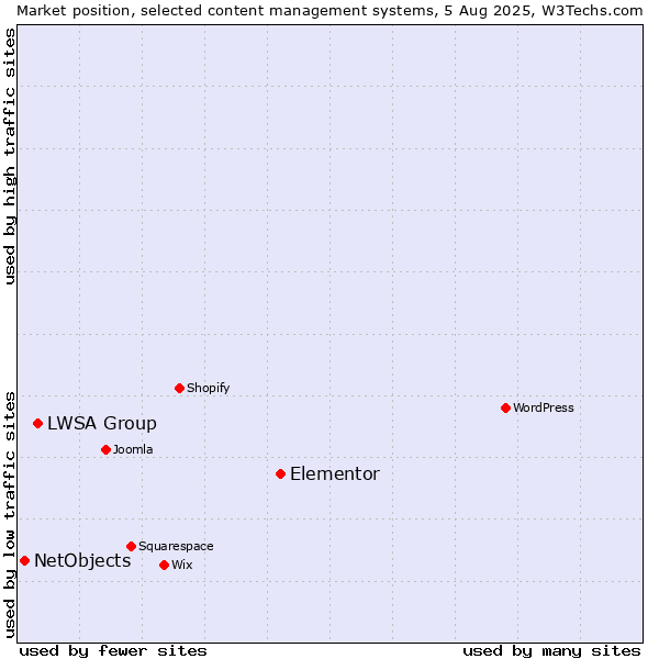 Market position of Elementor vs. LWSA Group vs. NetObjects