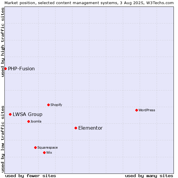 Market position of Elementor vs. LWSA Group vs. PHP-Fusion