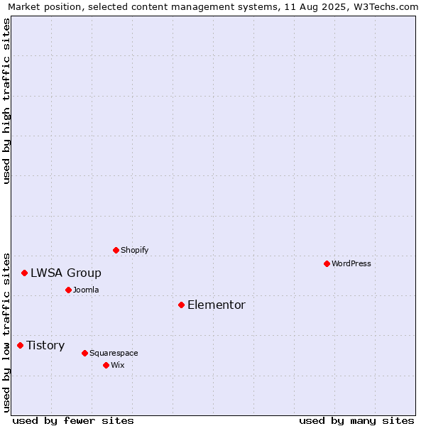 Market position of Elementor vs. LWSA Group vs. Tistory