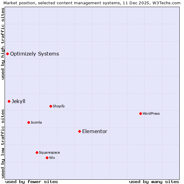 Market position of Elementor vs. Jekyll vs. Optimizely Systems