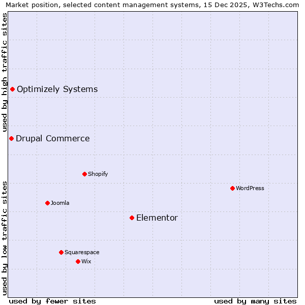 Market position of Elementor vs. Optimizely Systems vs. Drupal Commerce