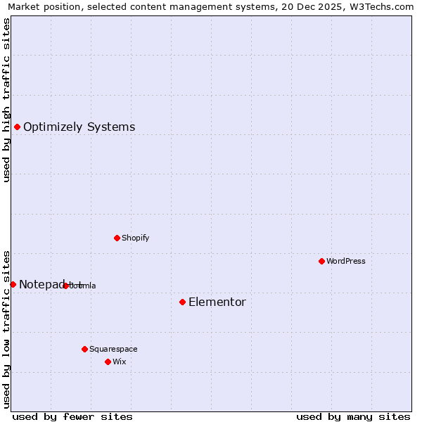 Market position of Elementor vs. Optimizely Systems vs. Notepad++