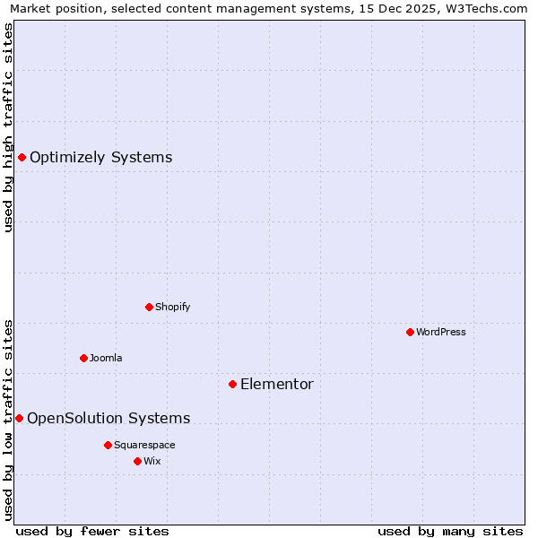 Market position of Elementor vs. Optimizely Systems vs. OpenSolution Systems