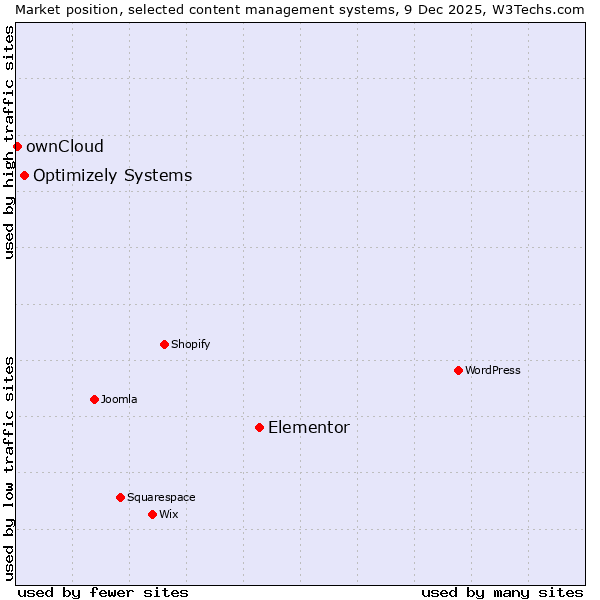 Market position of Elementor vs. Optimizely Systems vs. ownCloud