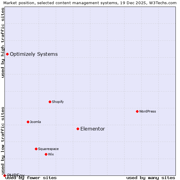 Market position of Elementor vs. Optimizely Systems vs. PHPFox