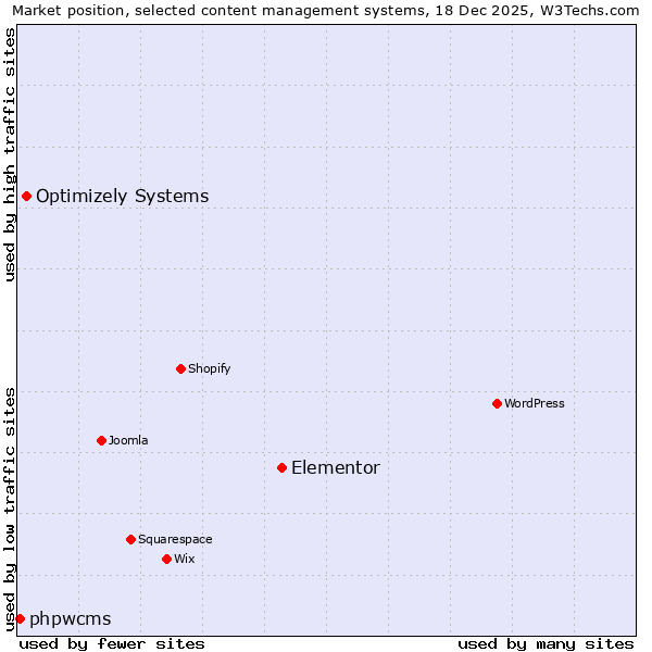 Market position of Elementor vs. Optimizely Systems vs. phpwcms