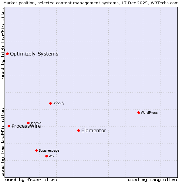 Market position of Elementor vs. ProcessWire vs. Optimizely Systems