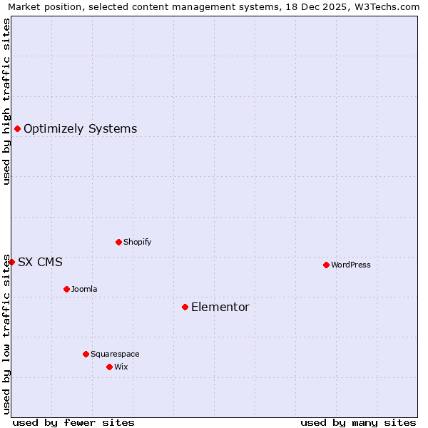Market position of Elementor vs. Optimizely Systems vs. SX CMS