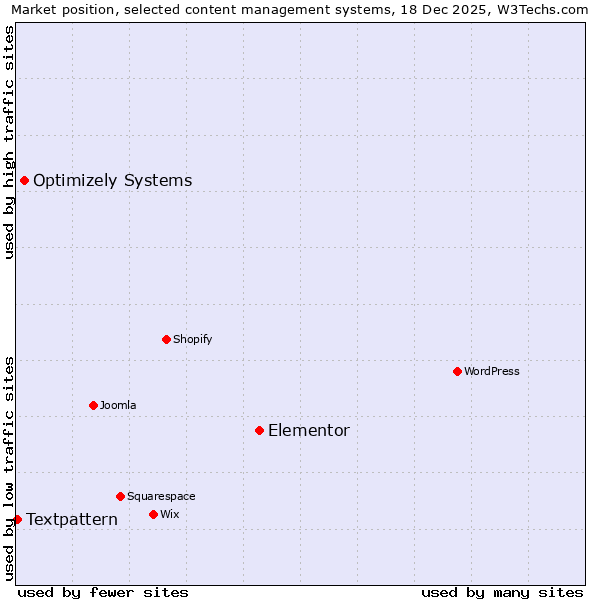 Market position of Elementor vs. Optimizely Systems vs. Textpattern