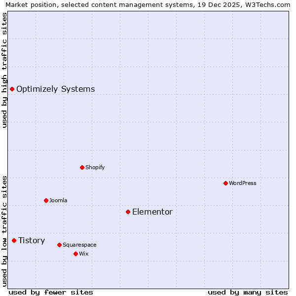 Market position of Elementor vs. Tistory vs. Optimizely Systems