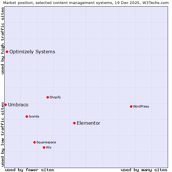 Market position of Elementor vs. Optimizely Systems vs. Umbraco