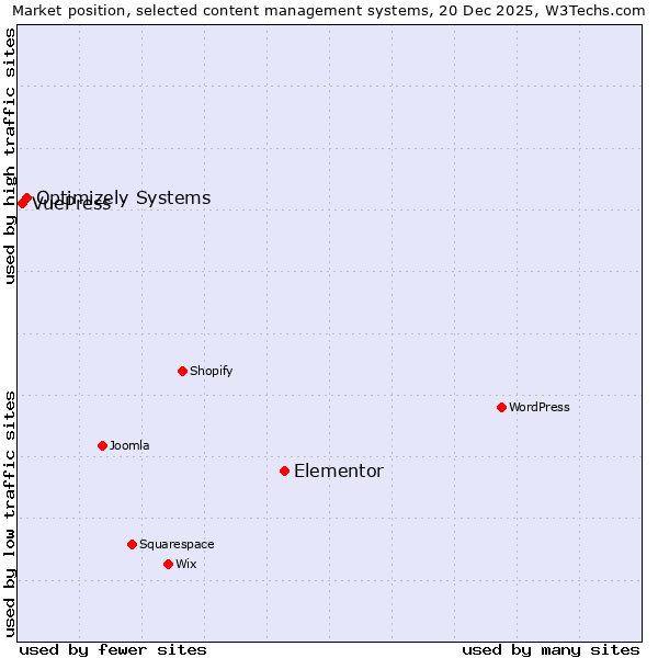 Market position of Elementor vs. Optimizely Systems vs. VuePress