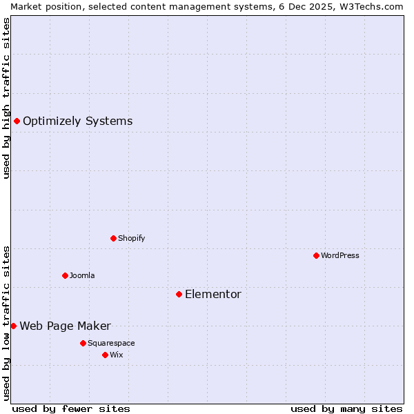 Market position of Elementor vs. Optimizely Systems vs. Web Page Maker