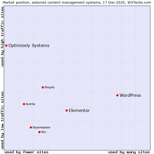 Market position of WordPress vs. Elementor vs. Optimizely Systems