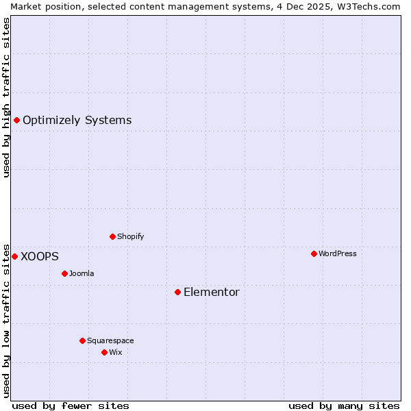 Market position of Elementor vs. Optimizely Systems vs. XOOPS