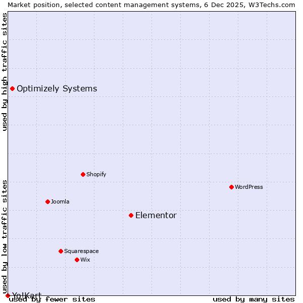Market position of Elementor vs. Optimizely Systems vs. Yo!Kart