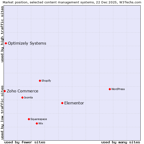 Market position of Elementor vs. Optimizely Systems vs. Zoho Commerce