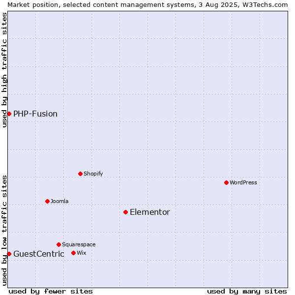 Market position of Elementor vs. PHP-Fusion vs. GuestCentric