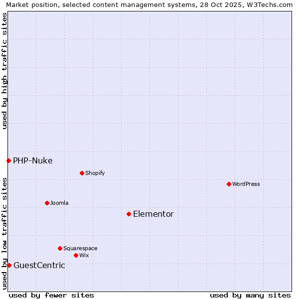 Market position of Elementor vs. GuestCentric vs. PHP-Nuke