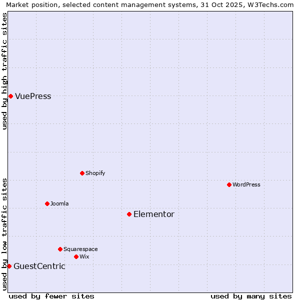 Market position of Elementor vs. VuePress vs. GuestCentric