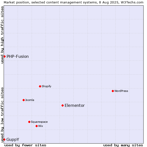 Market position of Elementor vs. PHP-Fusion vs. GuppY