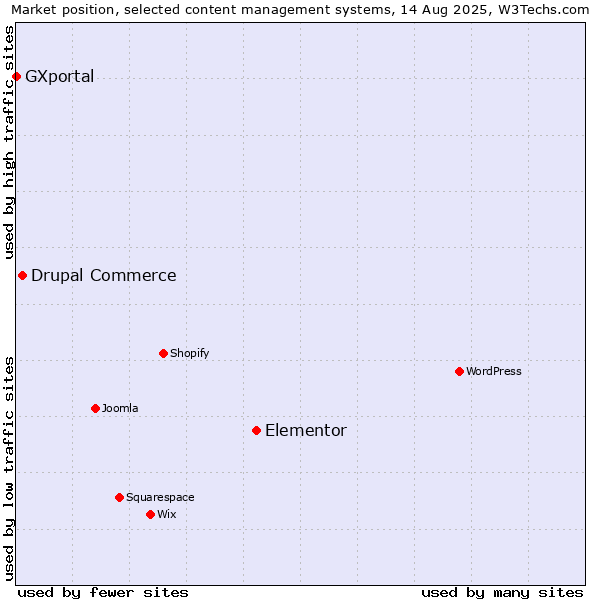 Market position of Elementor vs. Drupal Commerce vs. GXportal