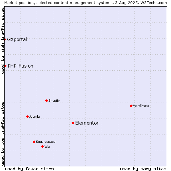 Market position of Elementor vs. PHP-Fusion vs. GXportal
