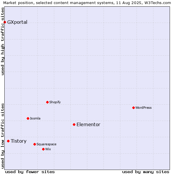 Market position of Elementor vs. Tistory vs. GXportal